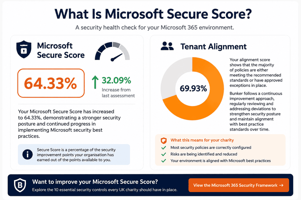 Microsoft-365-Secure-Score