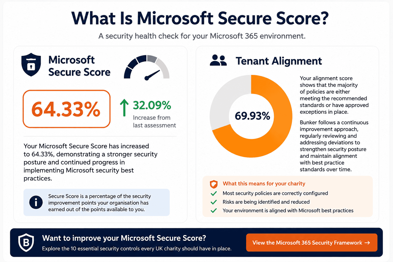 Microsoft-365-Secure-Score