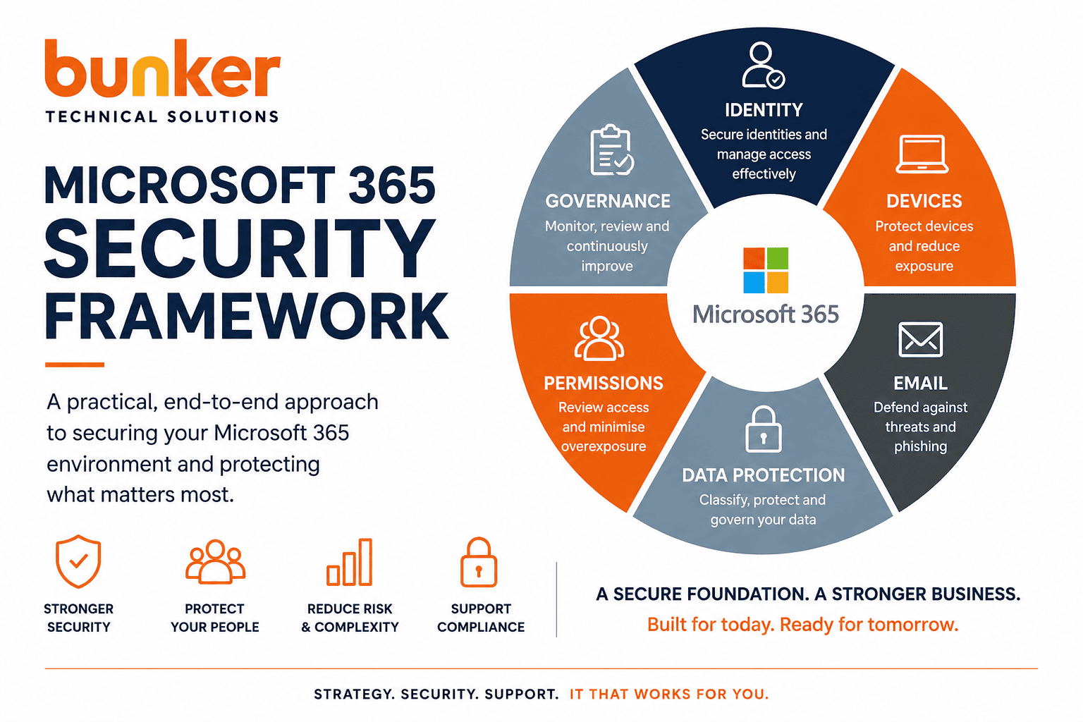 Microsoft 365 Security Framework for Charities | Bunker
